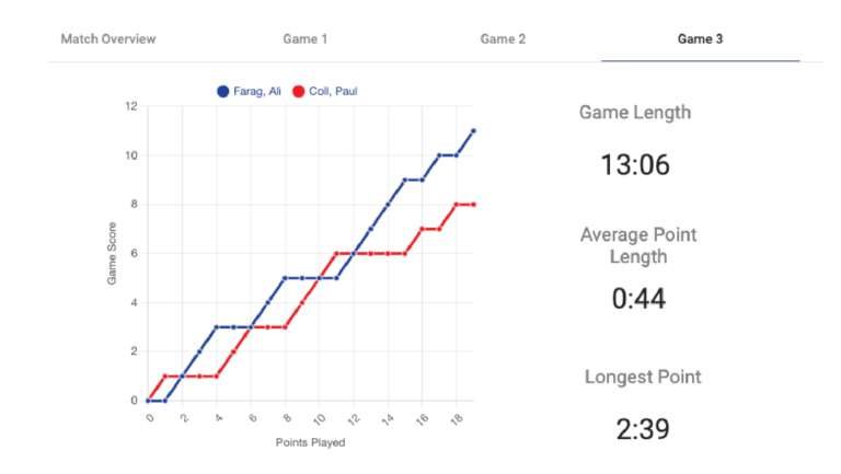 Point-by-point match insight chart with game length and longest point statistics